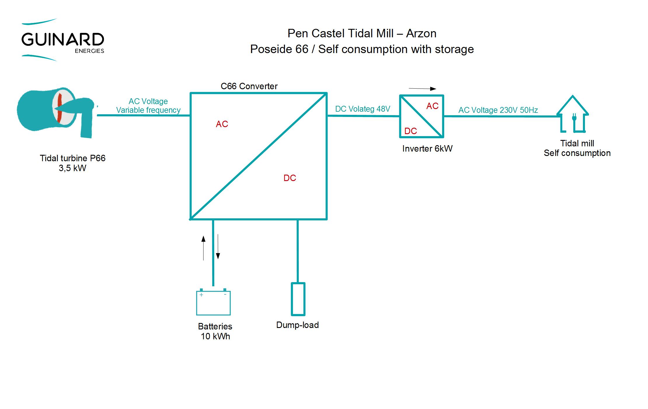 Architecture Pen Castel EN