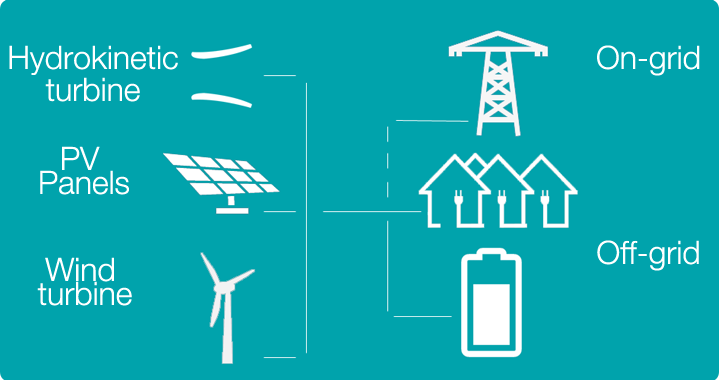 Micro grid 2-bis